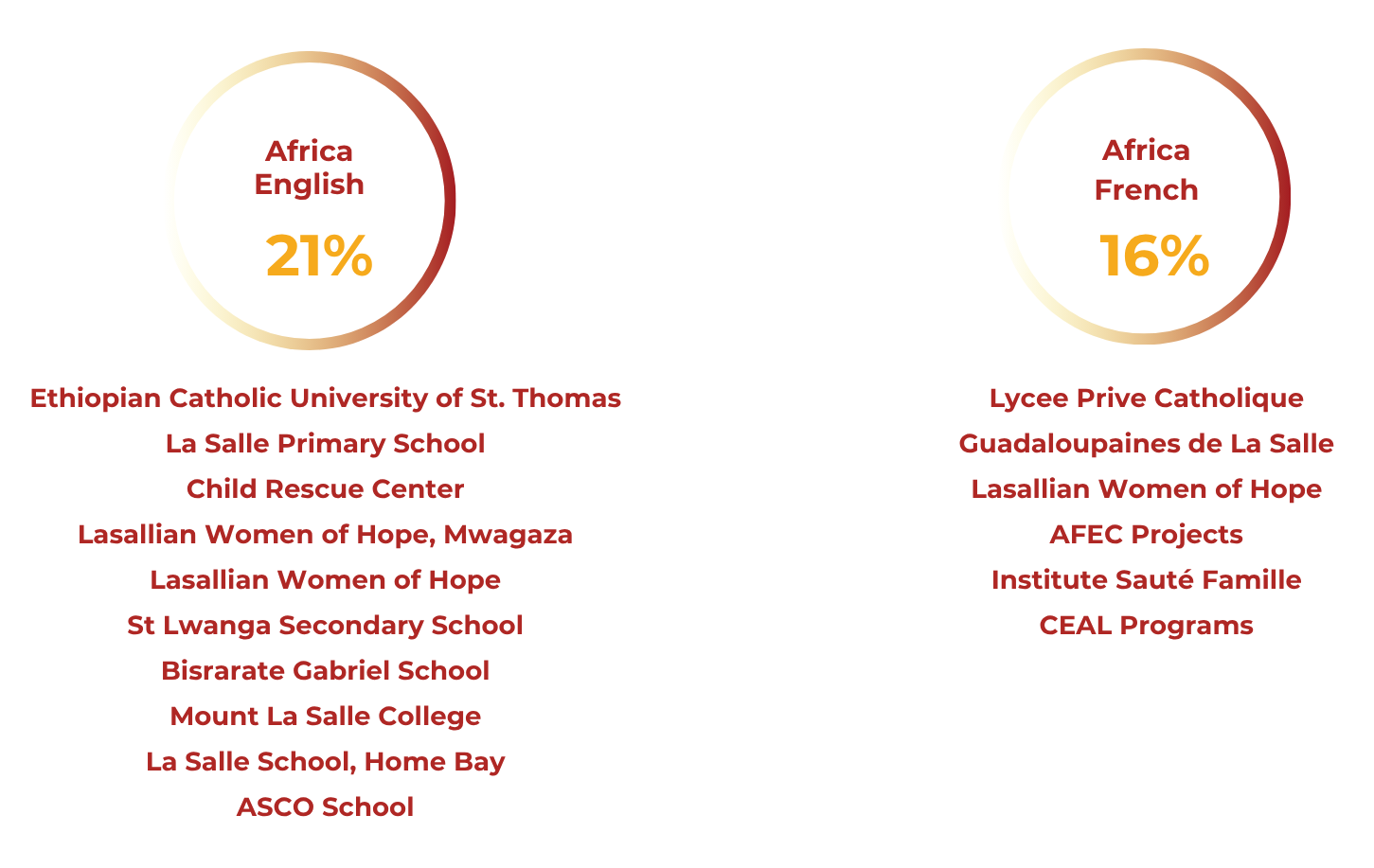 Africa English and French