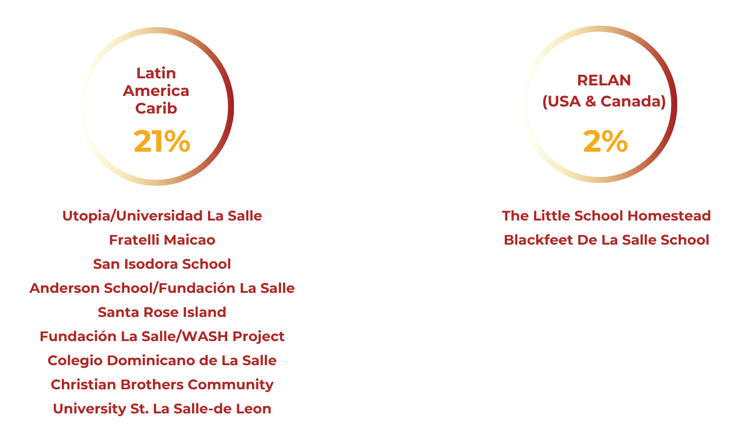 Latin America - RELAN
